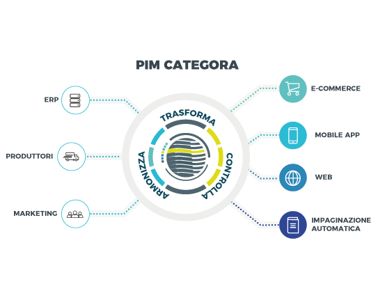 PIM Categora