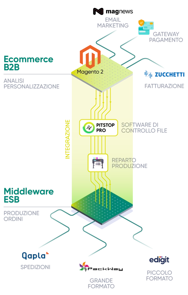 integrazione doctaprint ecommerce b2b cosmobile